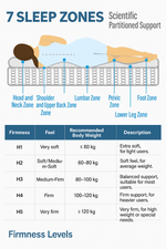 Orthopedic cold foam King mattress, 140x200 cm, 7-zone pocket spring core, H3 medium firm, 20 cm height, vacuum packed